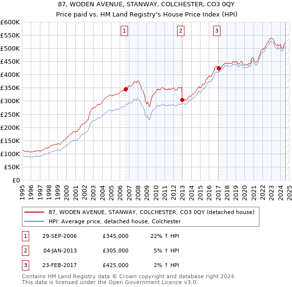 87, WODEN AVENUE, STANWAY, COLCHESTER, CO3 0QY: Price paid vs HM Land Registry's House Price Index