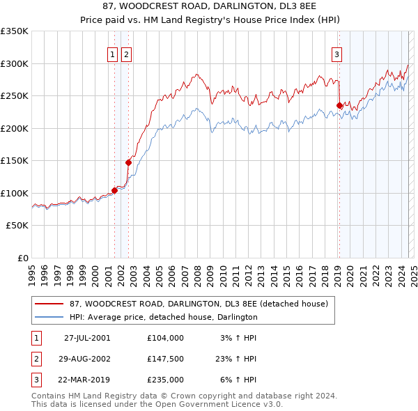 87, WOODCREST ROAD, DARLINGTON, DL3 8EE: Price paid vs HM Land Registry's House Price Index