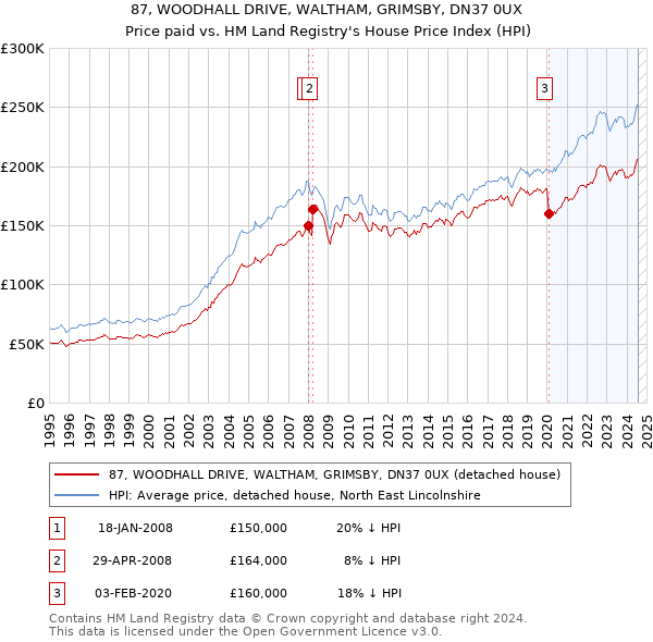 87, WOODHALL DRIVE, WALTHAM, GRIMSBY, DN37 0UX: Price paid vs HM Land Registry's House Price Index