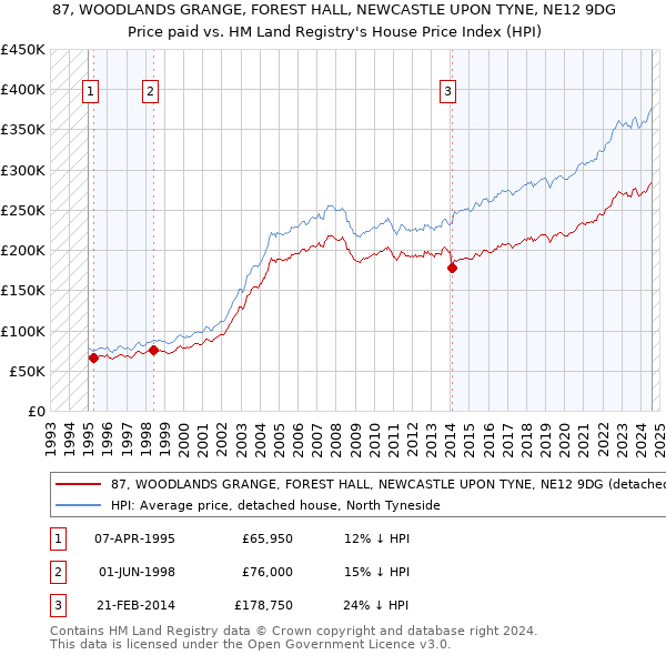 87, WOODLANDS GRANGE, FOREST HALL, NEWCASTLE UPON TYNE, NE12 9DG: Price paid vs HM Land Registry's House Price Index