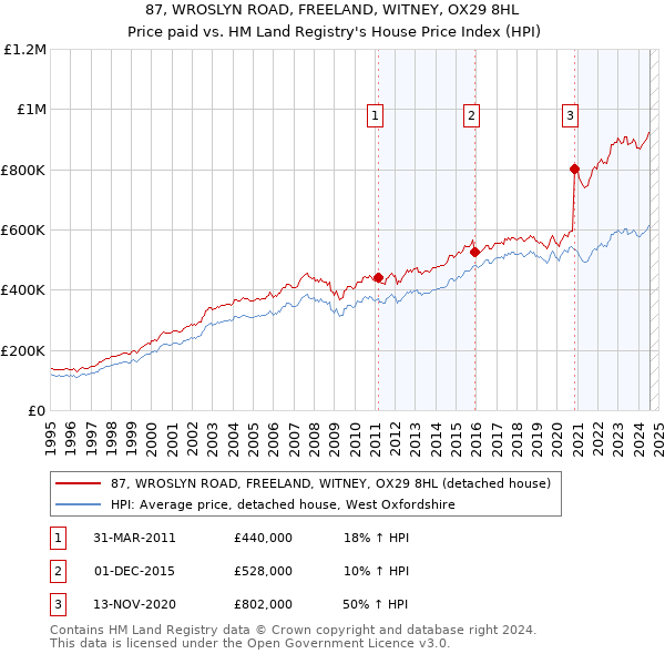 87, WROSLYN ROAD, FREELAND, WITNEY, OX29 8HL: Price paid vs HM Land Registry's House Price Index