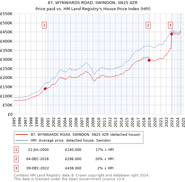 87, WYNWARDS ROAD, SWINDON, SN25 4ZR: Price paid vs HM Land Registry's House Price Index