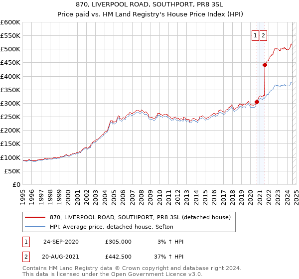 870, LIVERPOOL ROAD, SOUTHPORT, PR8 3SL: Price paid vs HM Land Registry's House Price Index