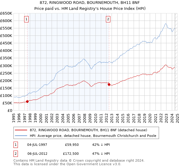 872, RINGWOOD ROAD, BOURNEMOUTH, BH11 8NF: Price paid vs HM Land Registry's House Price Index