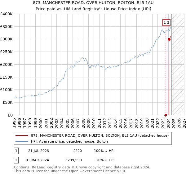 873, MANCHESTER ROAD, OVER HULTON, BOLTON, BL5 1AU: Price paid vs HM Land Registry's House Price Index