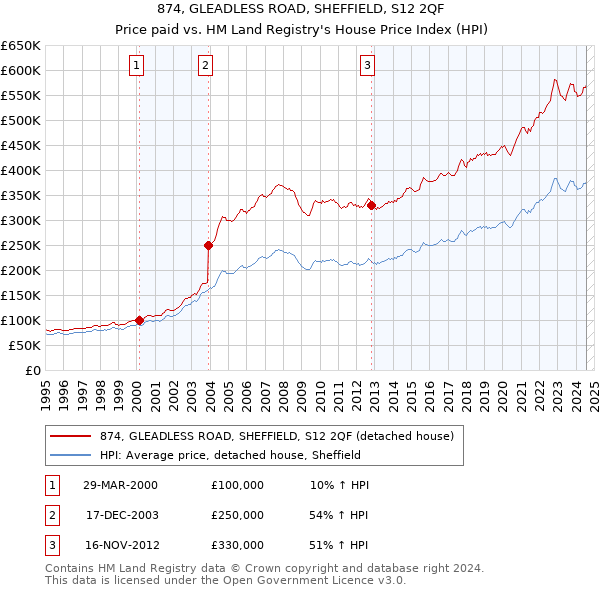 874, GLEADLESS ROAD, SHEFFIELD, S12 2QF: Price paid vs HM Land Registry's House Price Index