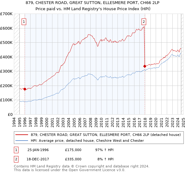 879, CHESTER ROAD, GREAT SUTTON, ELLESMERE PORT, CH66 2LP: Price paid vs HM Land Registry's House Price Index