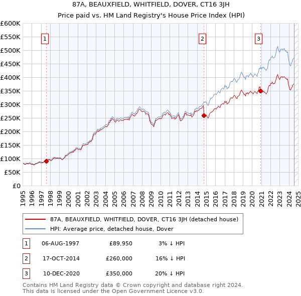 87A, BEAUXFIELD, WHITFIELD, DOVER, CT16 3JH: Price paid vs HM Land Registry's House Price Index