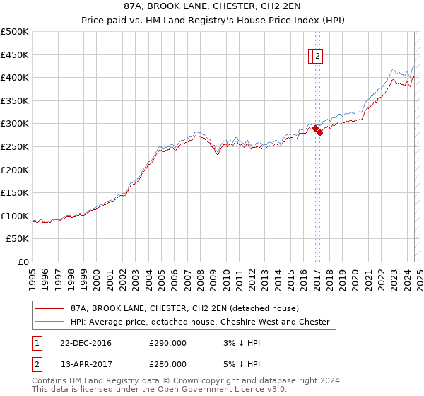 87A, BROOK LANE, CHESTER, CH2 2EN: Price paid vs HM Land Registry's House Price Index