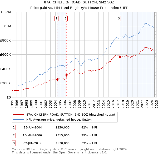 87A, CHILTERN ROAD, SUTTON, SM2 5QZ: Price paid vs HM Land Registry's House Price Index