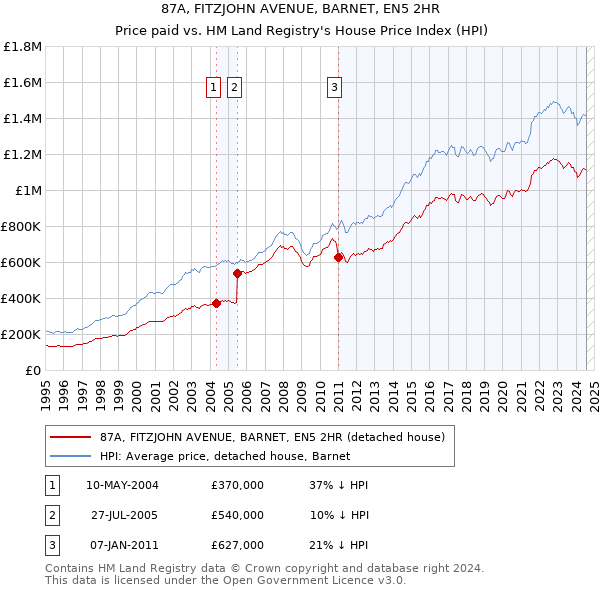 87A, FITZJOHN AVENUE, BARNET, EN5 2HR: Price paid vs HM Land Registry's House Price Index