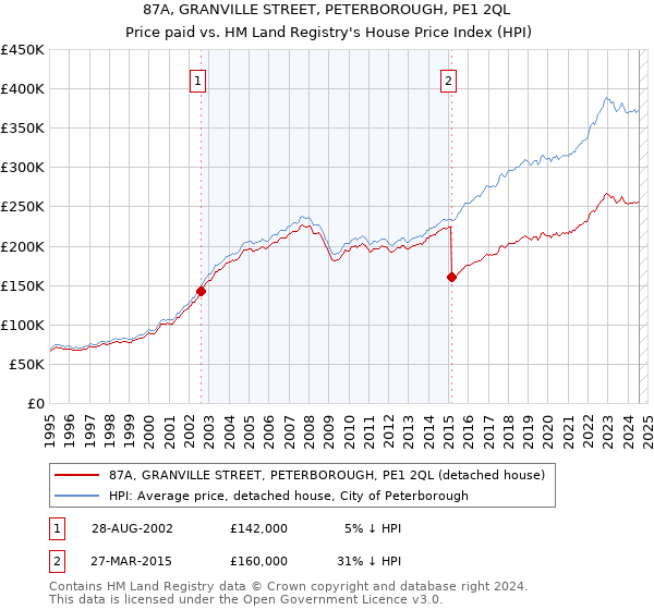 87A, GRANVILLE STREET, PETERBOROUGH, PE1 2QL: Price paid vs HM Land Registry's House Price Index