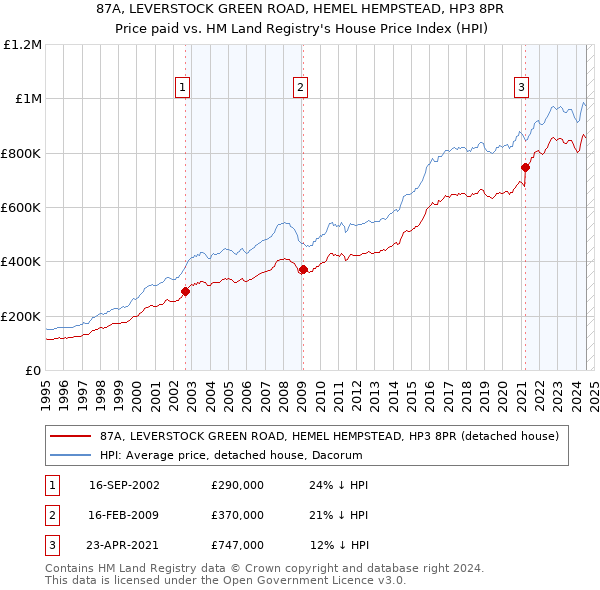 87A, LEVERSTOCK GREEN ROAD, HEMEL HEMPSTEAD, HP3 8PR: Price paid vs HM Land Registry's House Price Index