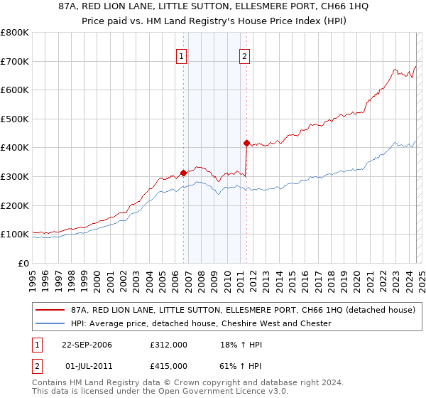 87A, RED LION LANE, LITTLE SUTTON, ELLESMERE PORT, CH66 1HQ: Price paid vs HM Land Registry's House Price Index