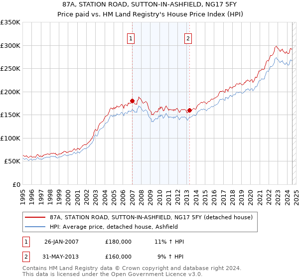 87A, STATION ROAD, SUTTON-IN-ASHFIELD, NG17 5FY: Price paid vs HM Land Registry's House Price Index