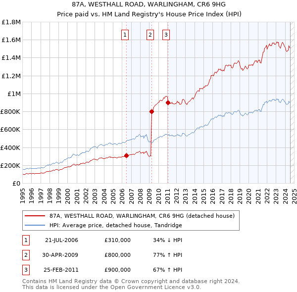 87A, WESTHALL ROAD, WARLINGHAM, CR6 9HG: Price paid vs HM Land Registry's House Price Index