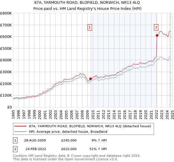 87A, YARMOUTH ROAD, BLOFIELD, NORWICH, NR13 4LQ: Price paid vs HM Land Registry's House Price Index