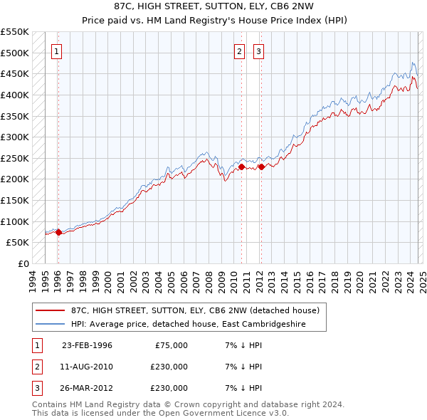 87C, HIGH STREET, SUTTON, ELY, CB6 2NW: Price paid vs HM Land Registry's House Price Index