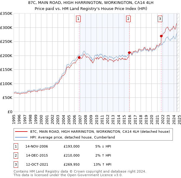 87C, MAIN ROAD, HIGH HARRINGTON, WORKINGTON, CA14 4LH: Price paid vs HM Land Registry's House Price Index