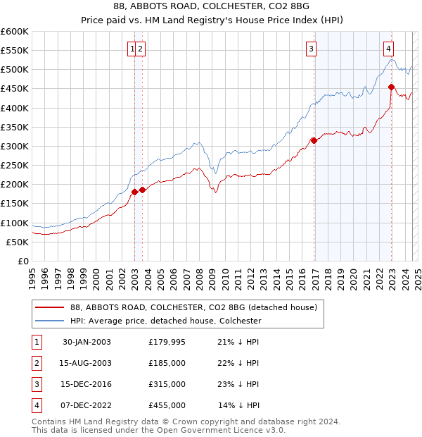 88, ABBOTS ROAD, COLCHESTER, CO2 8BG: Price paid vs HM Land Registry's House Price Index