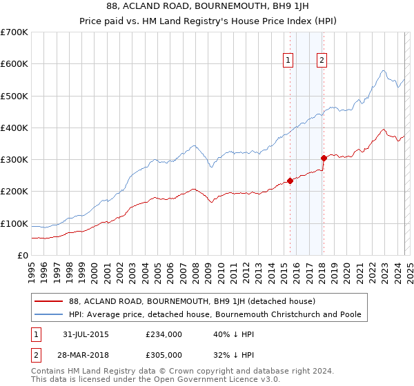 88, ACLAND ROAD, BOURNEMOUTH, BH9 1JH: Price paid vs HM Land Registry's House Price Index