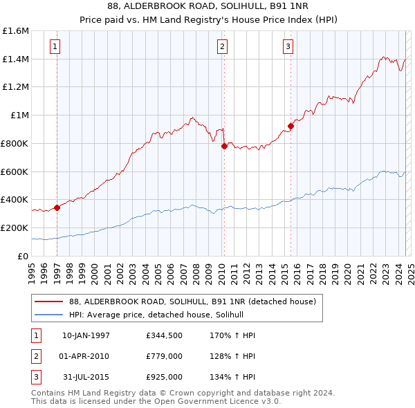 88, ALDERBROOK ROAD, SOLIHULL, B91 1NR: Price paid vs HM Land Registry's House Price Index