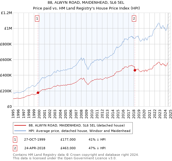 88, ALWYN ROAD, MAIDENHEAD, SL6 5EL: Price paid vs HM Land Registry's House Price Index