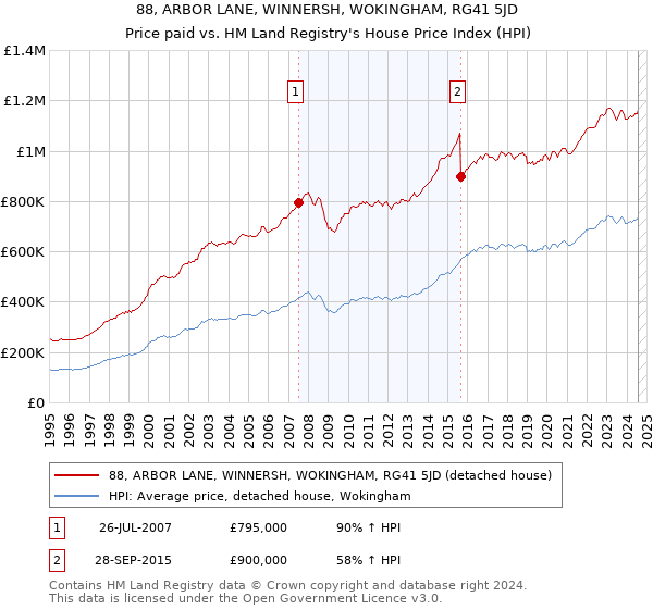 88, ARBOR LANE, WINNERSH, WOKINGHAM, RG41 5JD: Price paid vs HM Land Registry's House Price Index