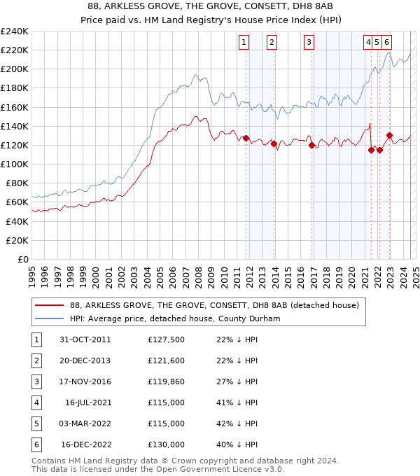 88, ARKLESS GROVE, THE GROVE, CONSETT, DH8 8AB: Price paid vs HM Land Registry's House Price Index