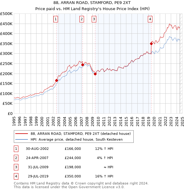 88, ARRAN ROAD, STAMFORD, PE9 2XT: Price paid vs HM Land Registry's House Price Index