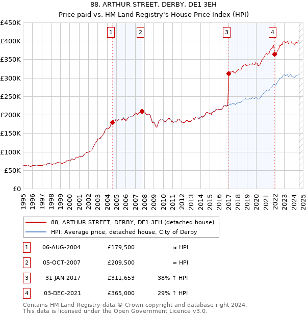 88, ARTHUR STREET, DERBY, DE1 3EH: Price paid vs HM Land Registry's House Price Index