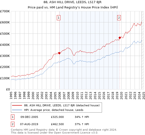 88, ASH HILL DRIVE, LEEDS, LS17 8JR: Price paid vs HM Land Registry's House Price Index