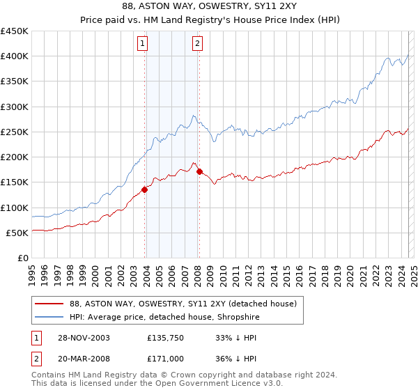 88, ASTON WAY, OSWESTRY, SY11 2XY: Price paid vs HM Land Registry's House Price Index