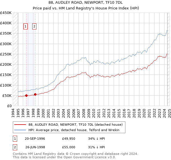 88, AUDLEY ROAD, NEWPORT, TF10 7DL: Price paid vs HM Land Registry's House Price Index