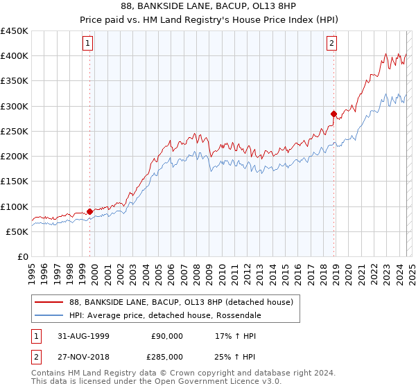 88, BANKSIDE LANE, BACUP, OL13 8HP: Price paid vs HM Land Registry's House Price Index