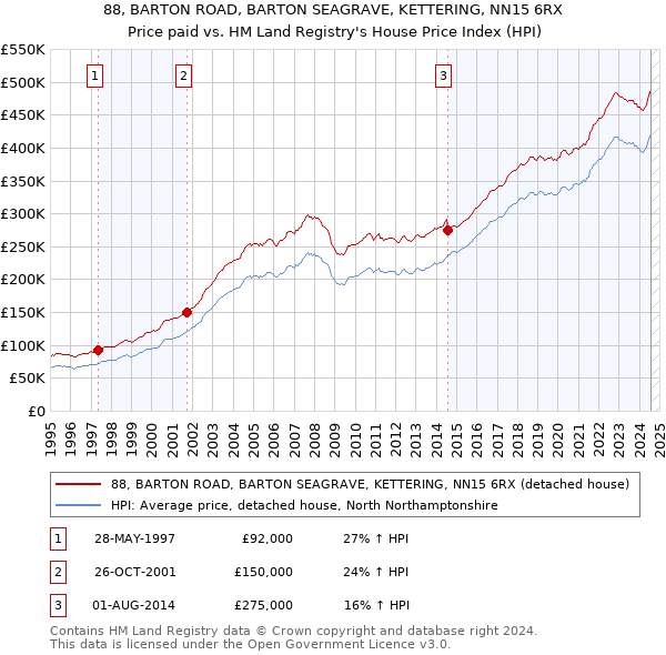 88, BARTON ROAD, BARTON SEAGRAVE, KETTERING, NN15 6RX: Price paid vs HM Land Registry's House Price Index