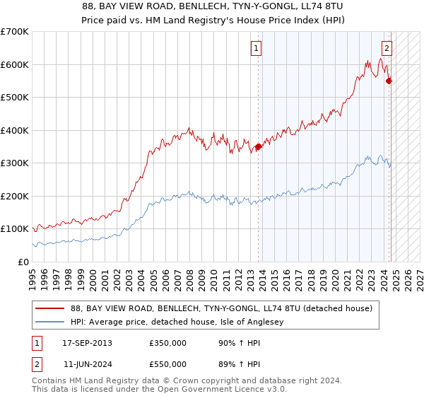 88, BAY VIEW ROAD, BENLLECH, TYN-Y-GONGL, LL74 8TU: Price paid vs HM Land Registry's House Price Index