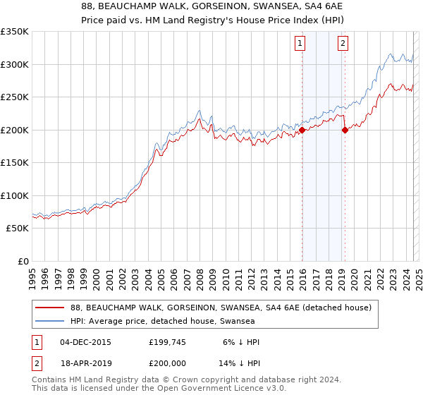 88, BEAUCHAMP WALK, GORSEINON, SWANSEA, SA4 6AE: Price paid vs HM Land Registry's House Price Index