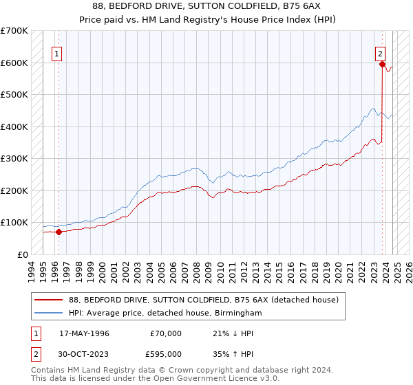 88, BEDFORD DRIVE, SUTTON COLDFIELD, B75 6AX: Price paid vs HM Land Registry's House Price Index