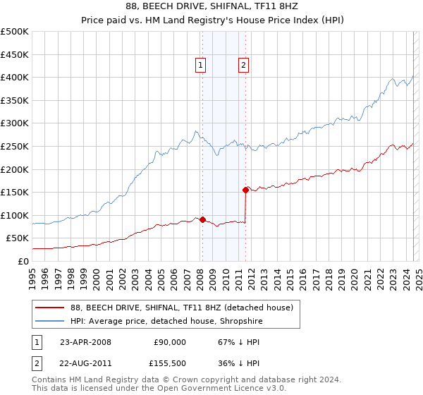 88, BEECH DRIVE, SHIFNAL, TF11 8HZ: Price paid vs HM Land Registry's House Price Index