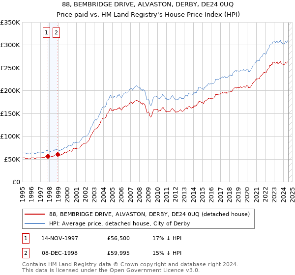 88, BEMBRIDGE DRIVE, ALVASTON, DERBY, DE24 0UQ: Price paid vs HM Land Registry's House Price Index