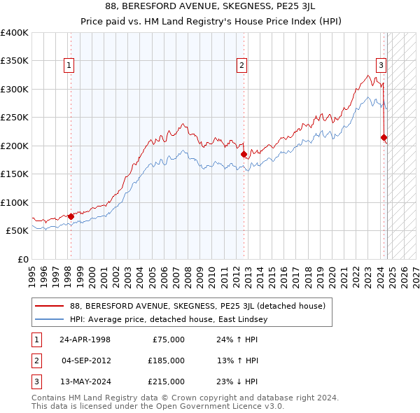 88, BERESFORD AVENUE, SKEGNESS, PE25 3JL: Price paid vs HM Land Registry's House Price Index