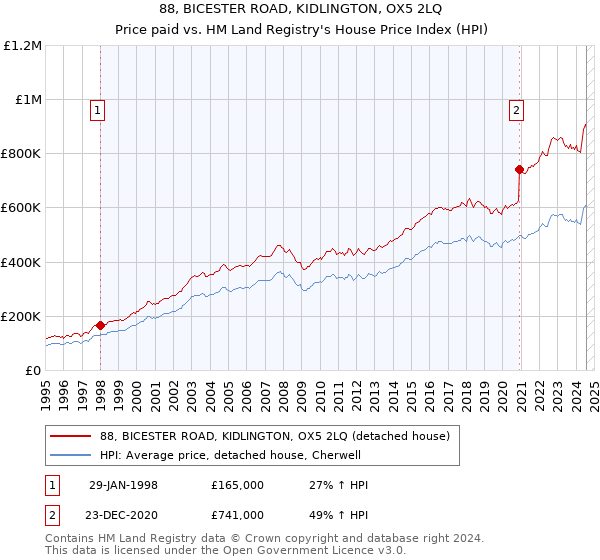 88, BICESTER ROAD, KIDLINGTON, OX5 2LQ: Price paid vs HM Land Registry's House Price Index