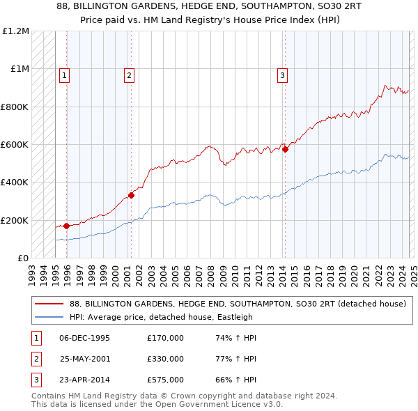 88, BILLINGTON GARDENS, HEDGE END, SOUTHAMPTON, SO30 2RT: Price paid vs HM Land Registry's House Price Index