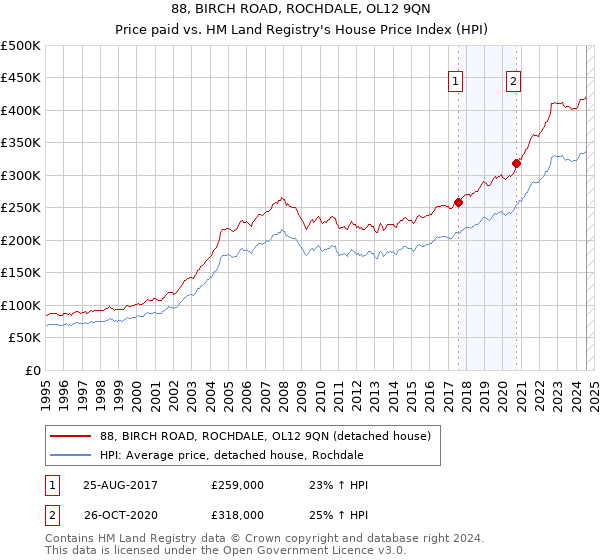 88, BIRCH ROAD, ROCHDALE, OL12 9QN: Price paid vs HM Land Registry's House Price Index