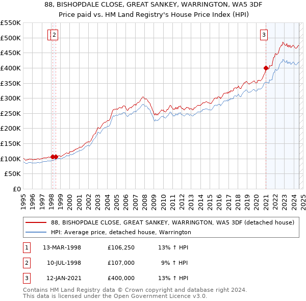 88, BISHOPDALE CLOSE, GREAT SANKEY, WARRINGTON, WA5 3DF: Price paid vs HM Land Registry's House Price Index