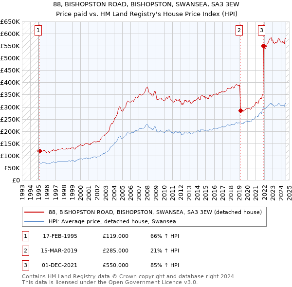 88, BISHOPSTON ROAD, BISHOPSTON, SWANSEA, SA3 3EW: Price paid vs HM Land Registry's House Price Index