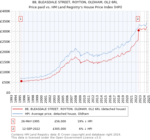 88, BLEASDALE STREET, ROYTON, OLDHAM, OL2 6RL: Price paid vs HM Land Registry's House Price Index