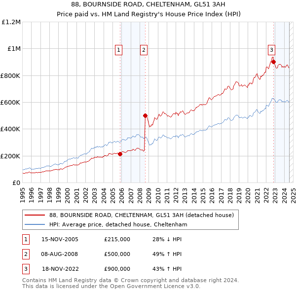 88, BOURNSIDE ROAD, CHELTENHAM, GL51 3AH: Price paid vs HM Land Registry's House Price Index