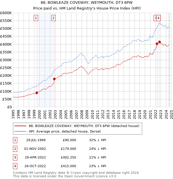 88, BOWLEAZE COVEWAY, WEYMOUTH, DT3 6PW: Price paid vs HM Land Registry's House Price Index